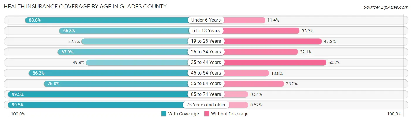 Health Insurance Coverage by Age in Glades County
