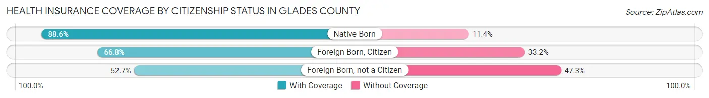 Health Insurance Coverage by Citizenship Status in Glades County