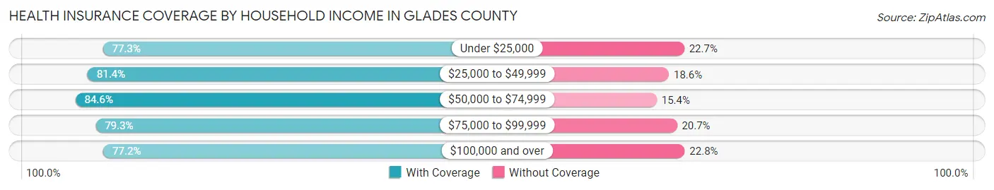 Health Insurance Coverage by Household Income in Glades County