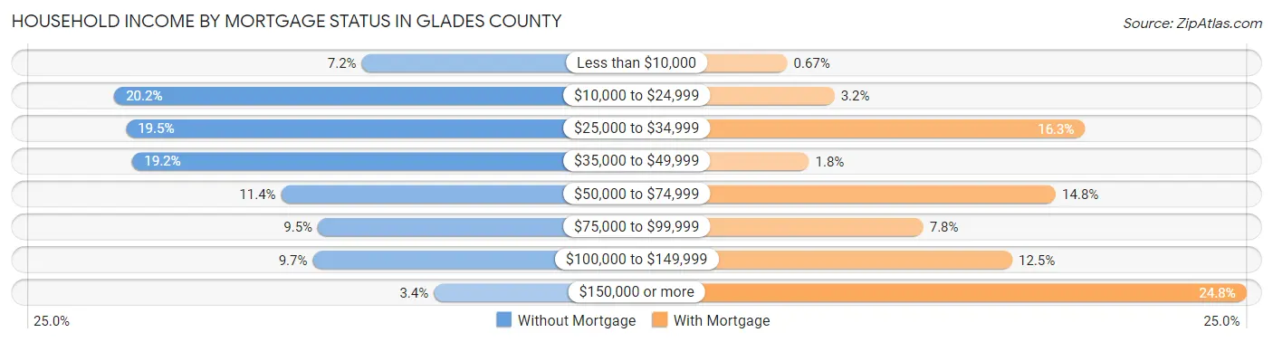Household Income by Mortgage Status in Glades County