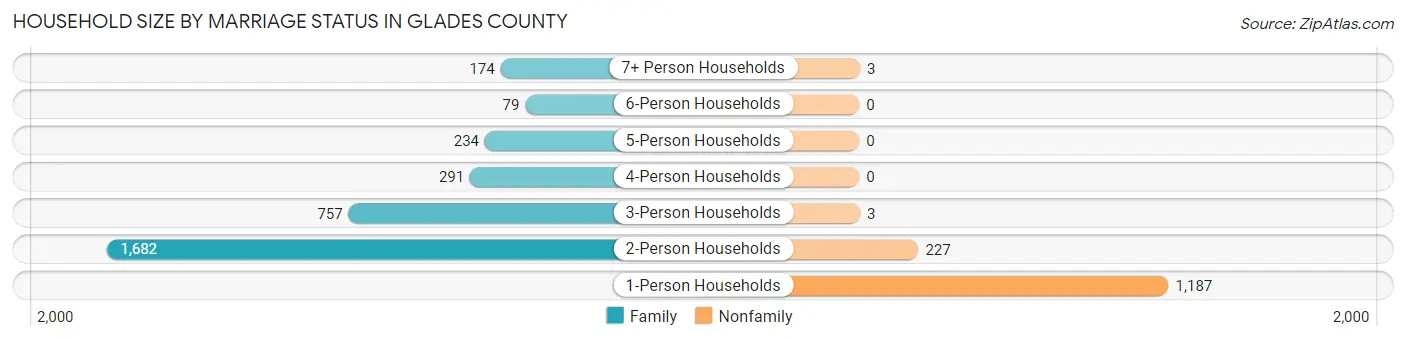 Household Size by Marriage Status in Glades County