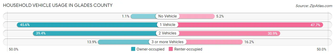Household Vehicle Usage in Glades County