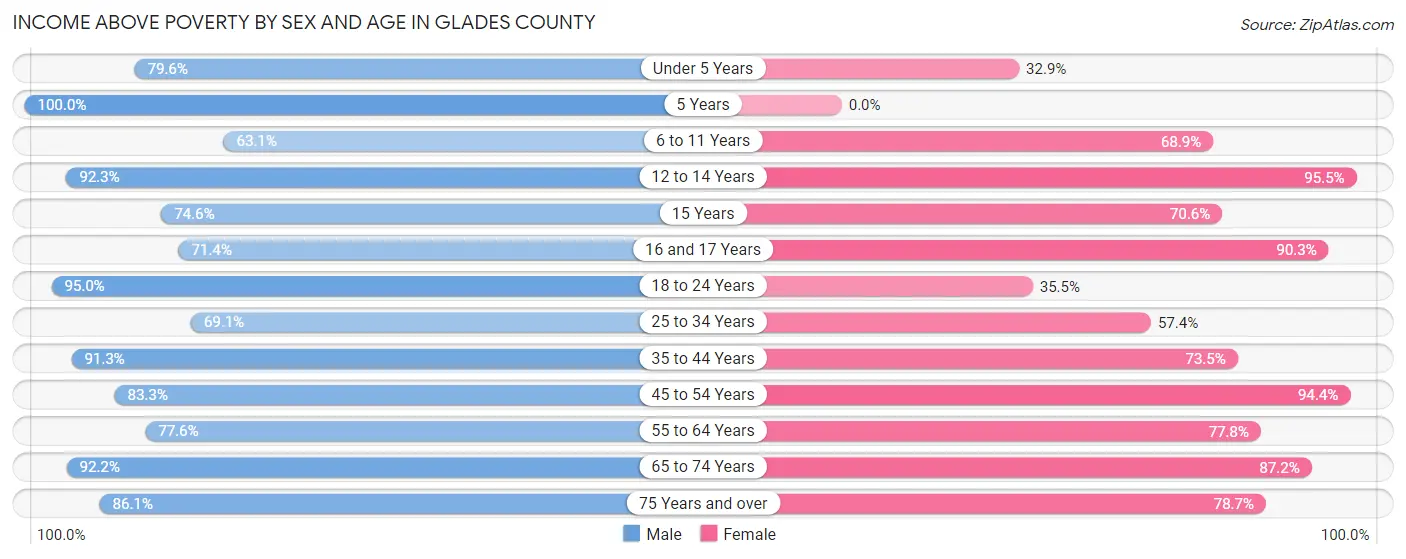 Income Above Poverty by Sex and Age in Glades County