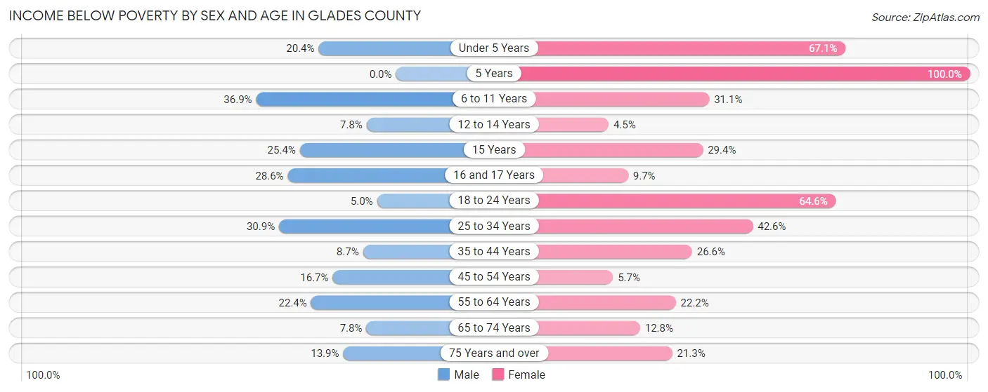 Income Below Poverty by Sex and Age in Glades County