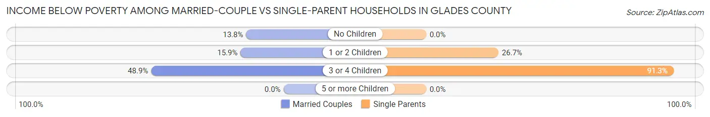 Income Below Poverty Among Married-Couple vs Single-Parent Households in Glades County