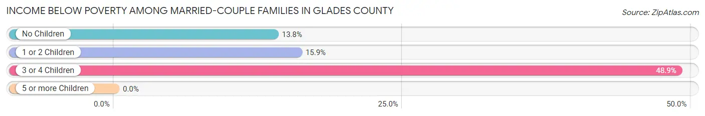 Income Below Poverty Among Married-Couple Families in Glades County