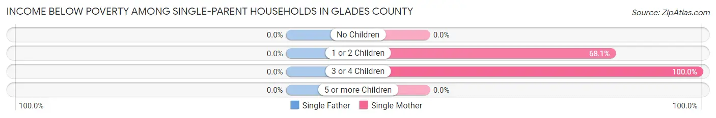 Income Below Poverty Among Single-Parent Households in Glades County