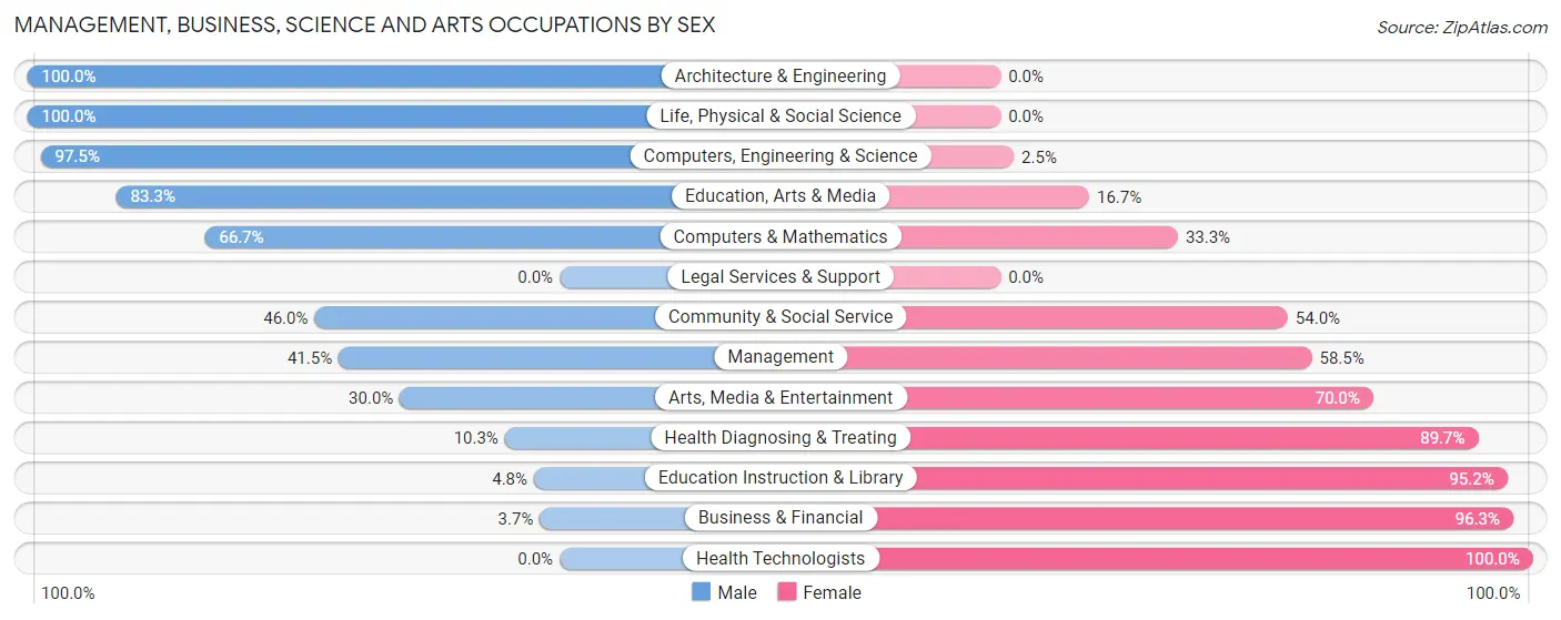 Management, Business, Science and Arts Occupations by Sex in Glades County