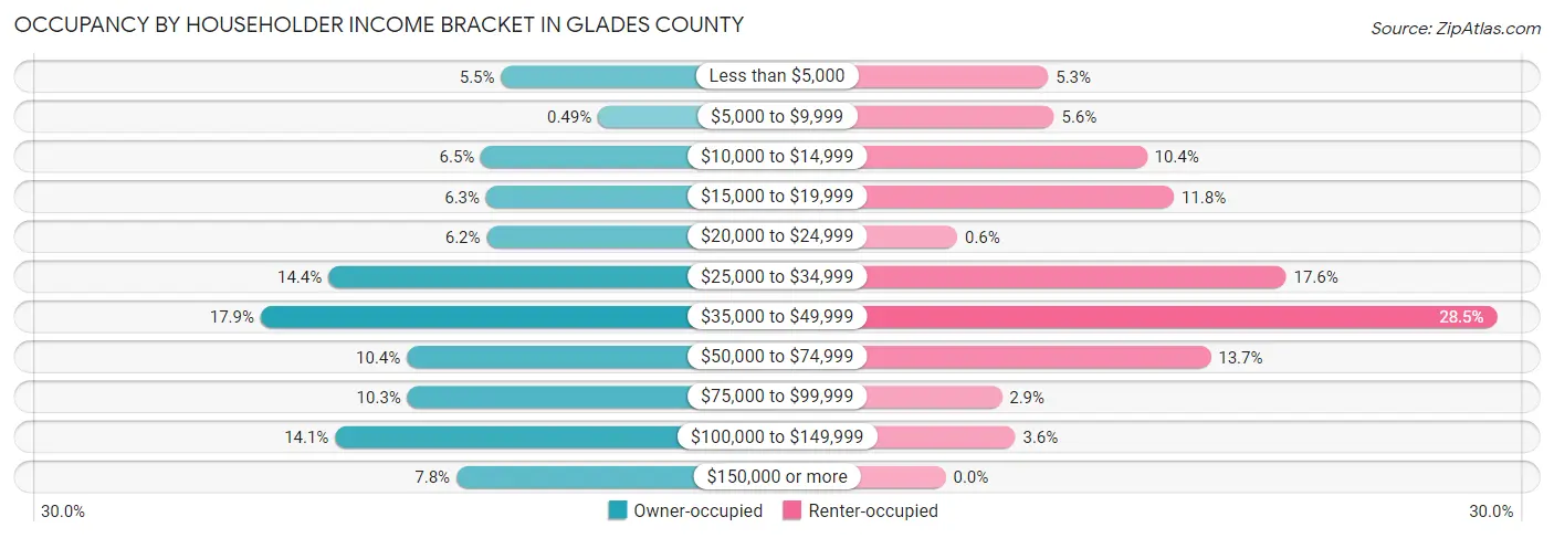Occupancy by Householder Income Bracket in Glades County