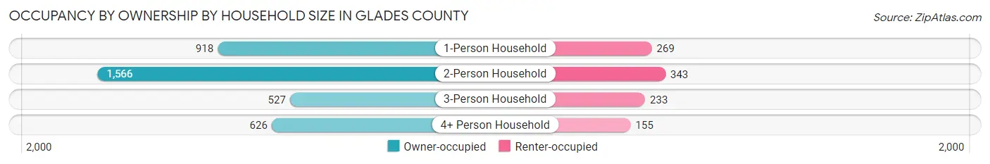 Occupancy by Ownership by Household Size in Glades County