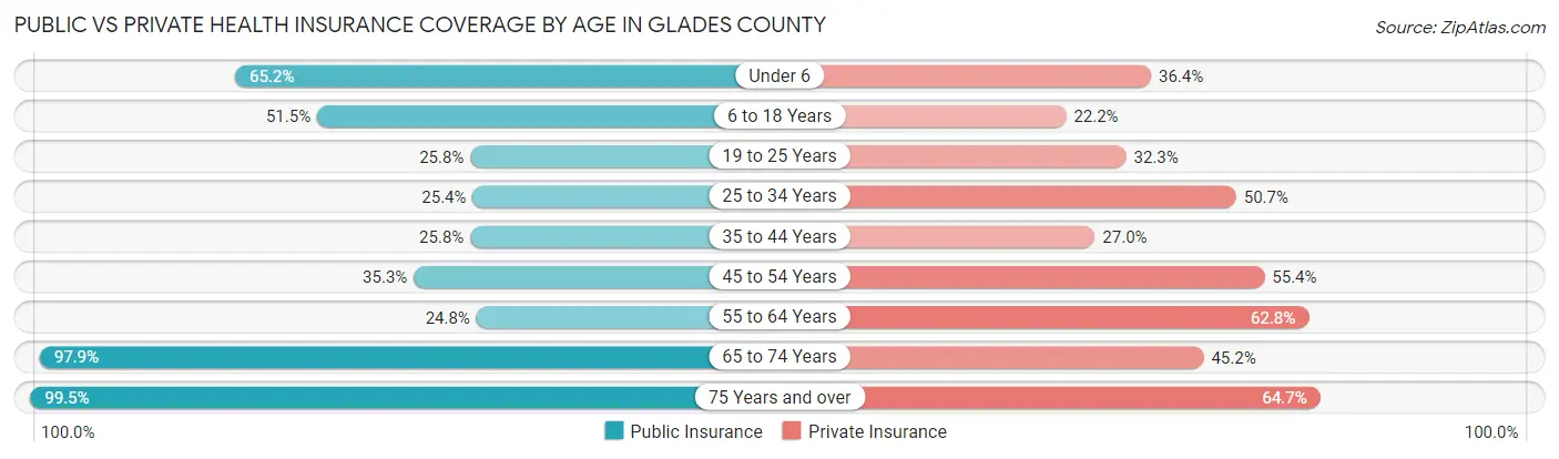 Public vs Private Health Insurance Coverage by Age in Glades County
