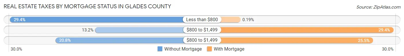 Real Estate Taxes by Mortgage Status in Glades County