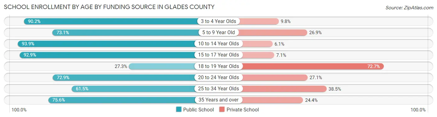 School Enrollment by Age by Funding Source in Glades County