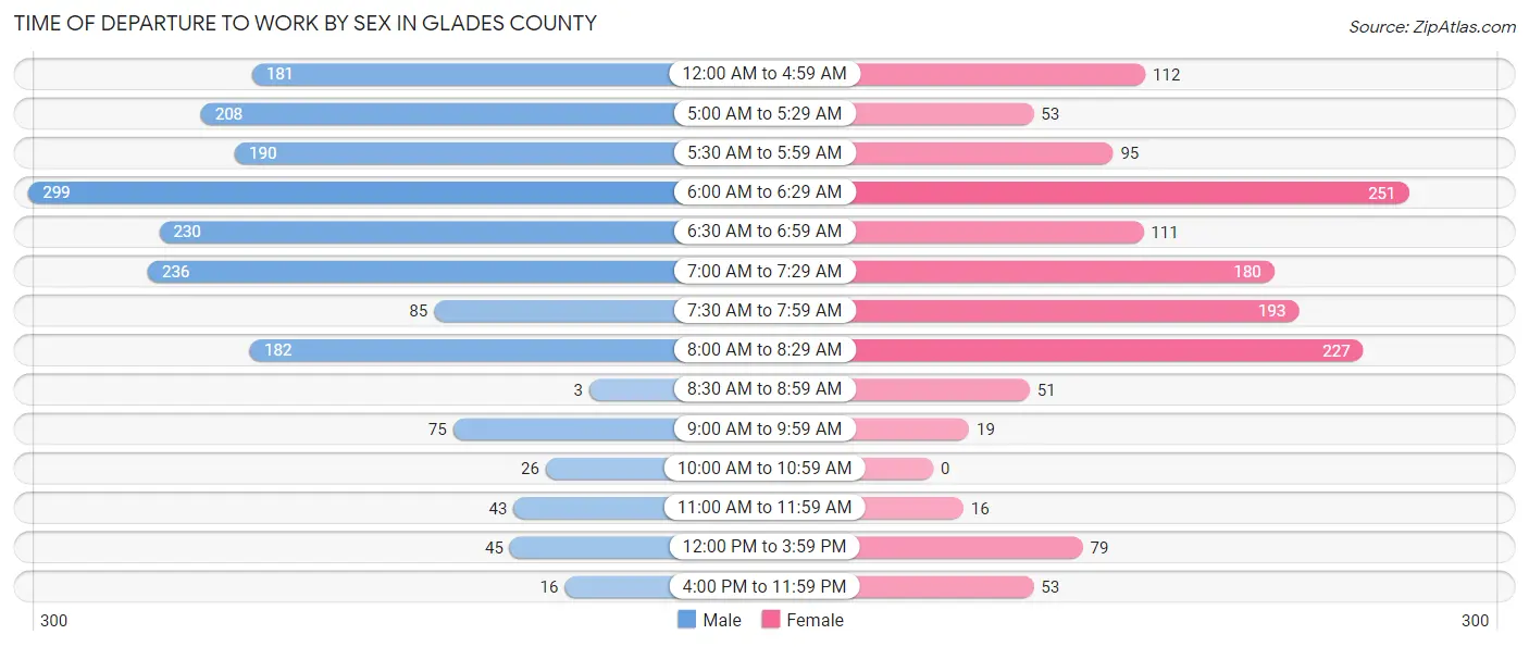 Time of Departure to Work by Sex in Glades County