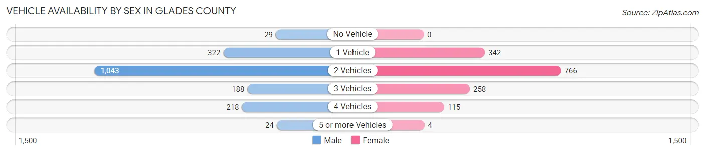 Vehicle Availability by Sex in Glades County