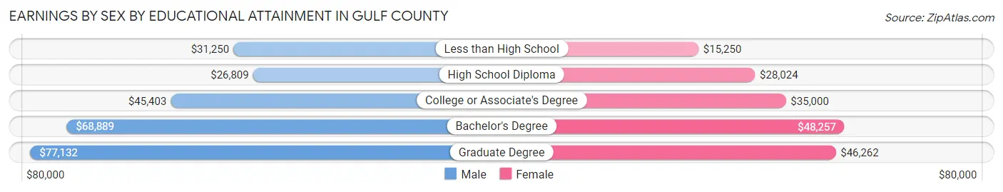 Earnings by Sex by Educational Attainment in Gulf County