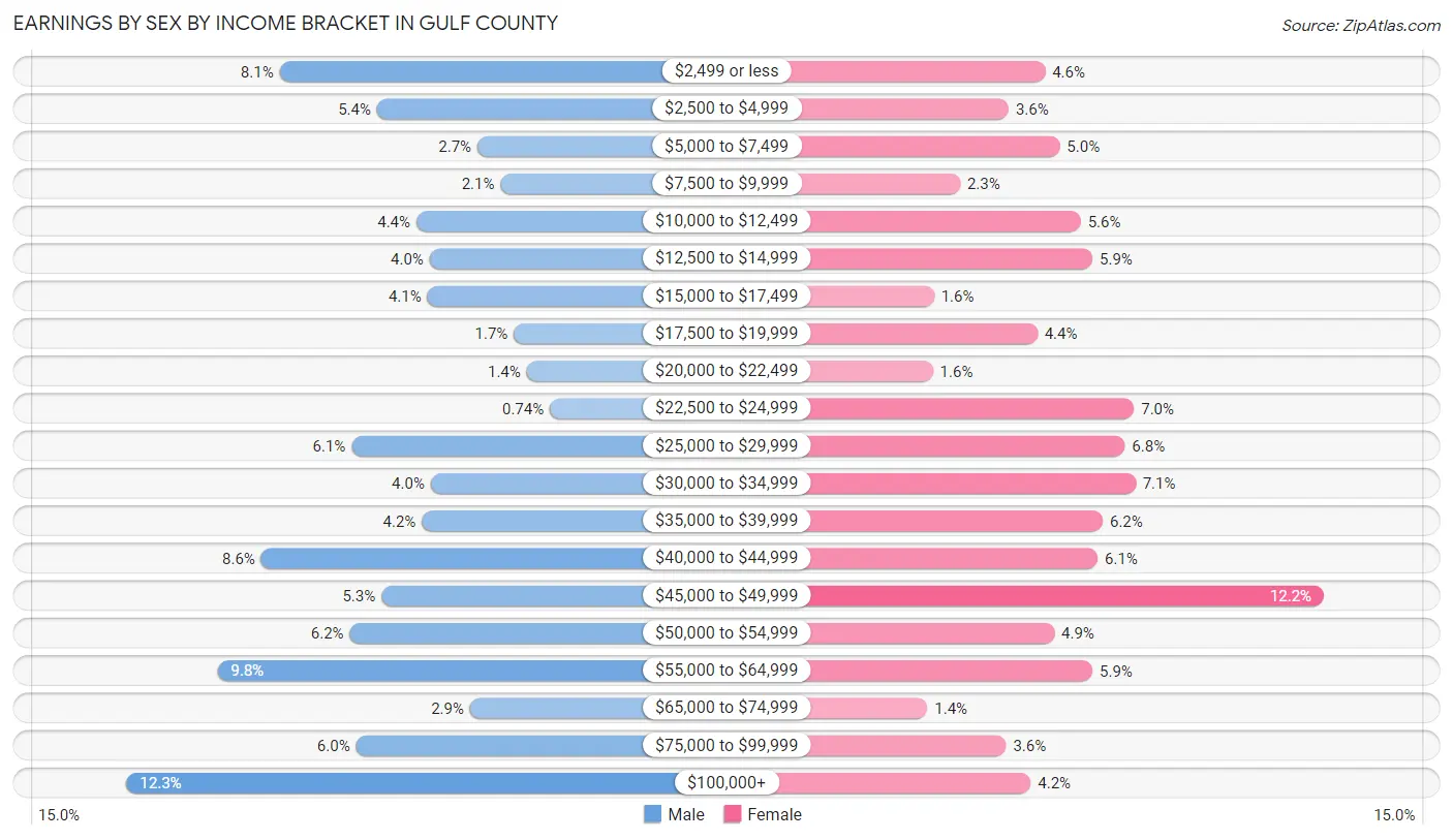Earnings by Sex by Income Bracket in Gulf County