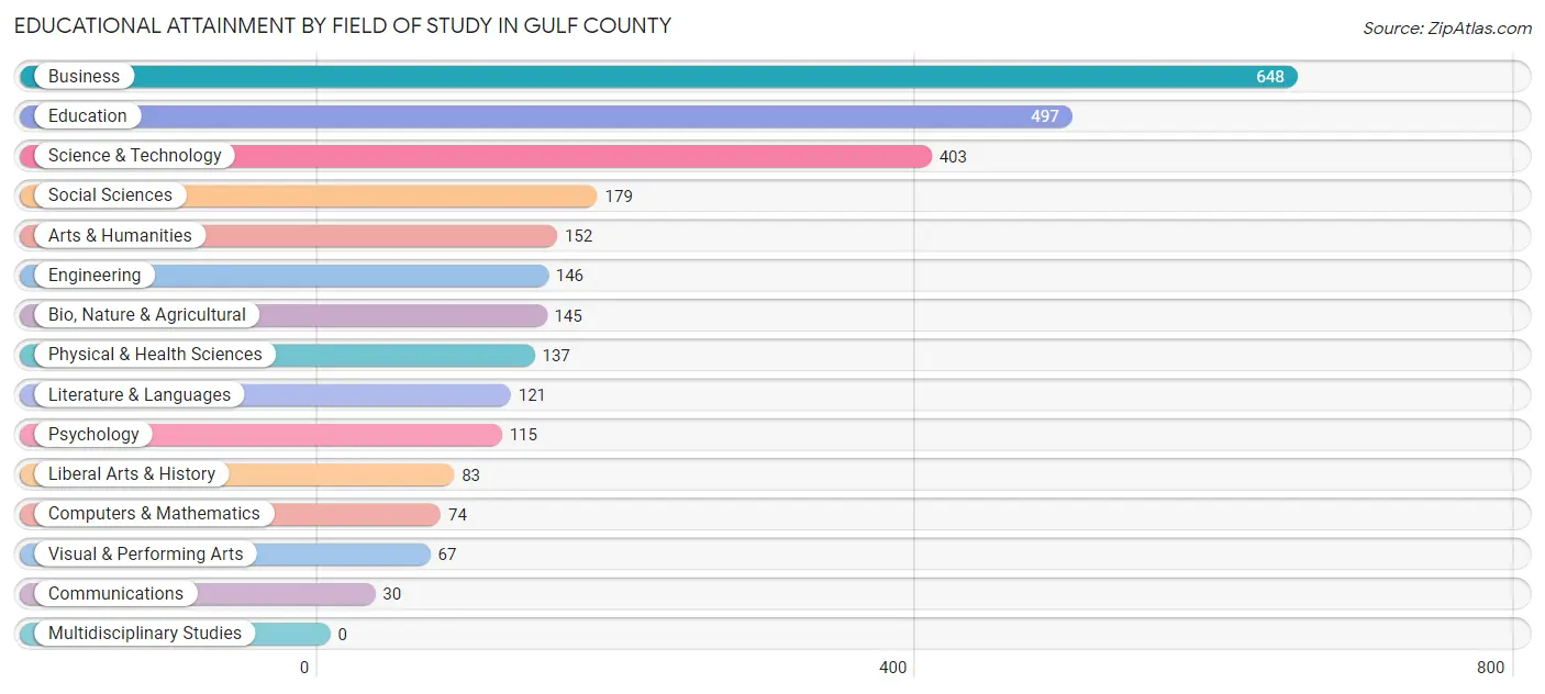 Educational Attainment by Field of Study in Gulf County