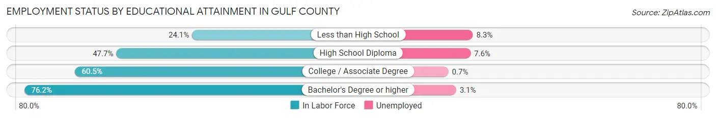 Employment Status by Educational Attainment in Gulf County
