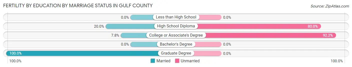 Female Fertility by Education by Marriage Status in Gulf County