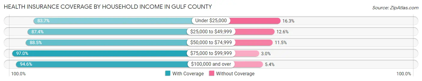 Health Insurance Coverage by Household Income in Gulf County