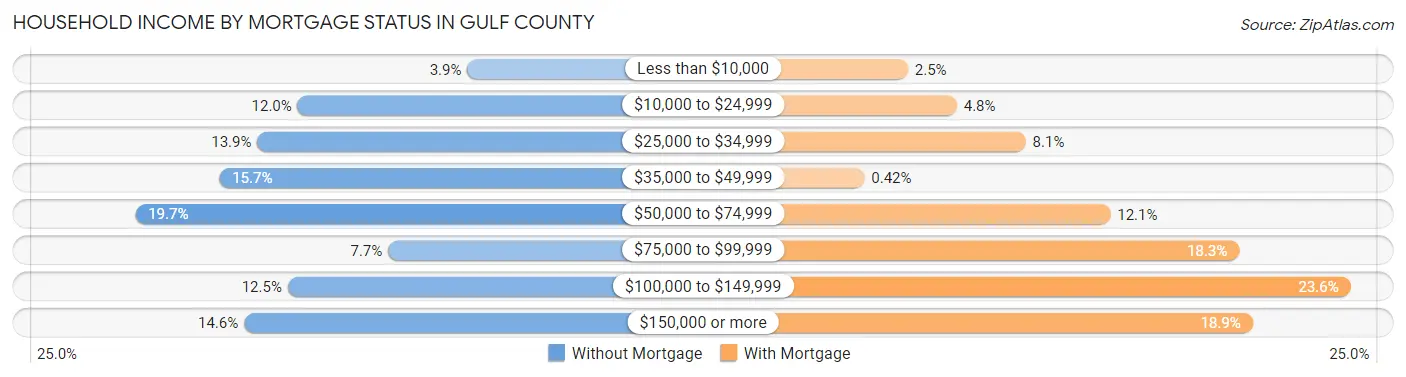 Household Income by Mortgage Status in Gulf County