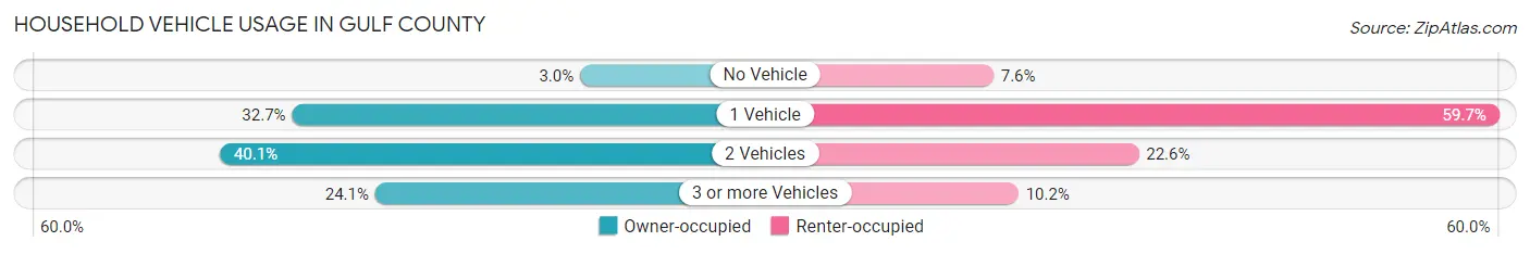 Household Vehicle Usage in Gulf County