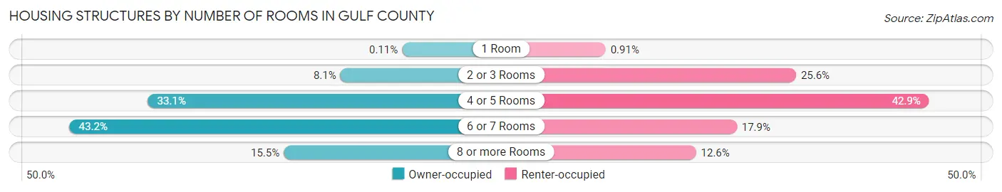 Housing Structures by Number of Rooms in Gulf County