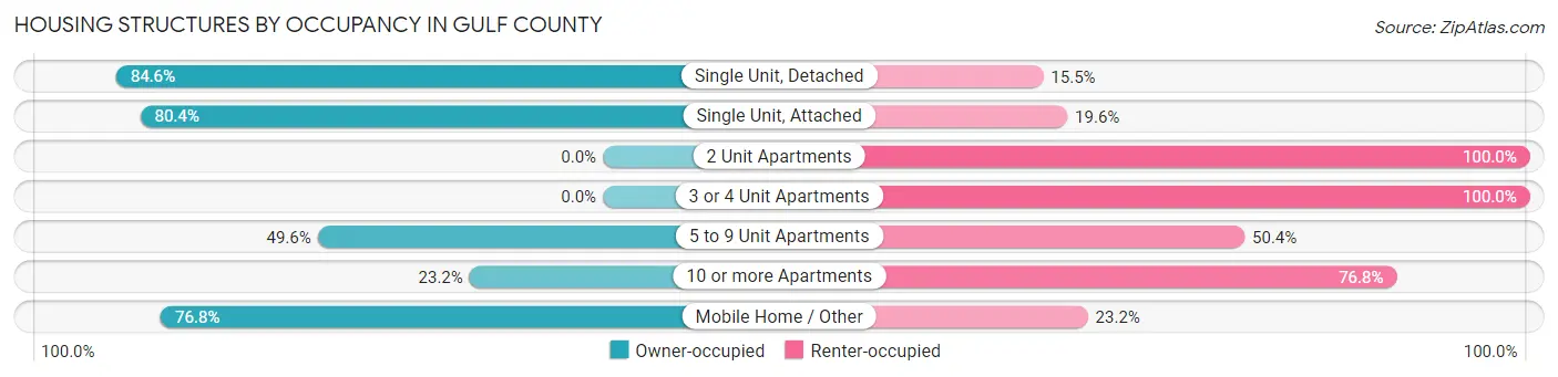 Housing Structures by Occupancy in Gulf County