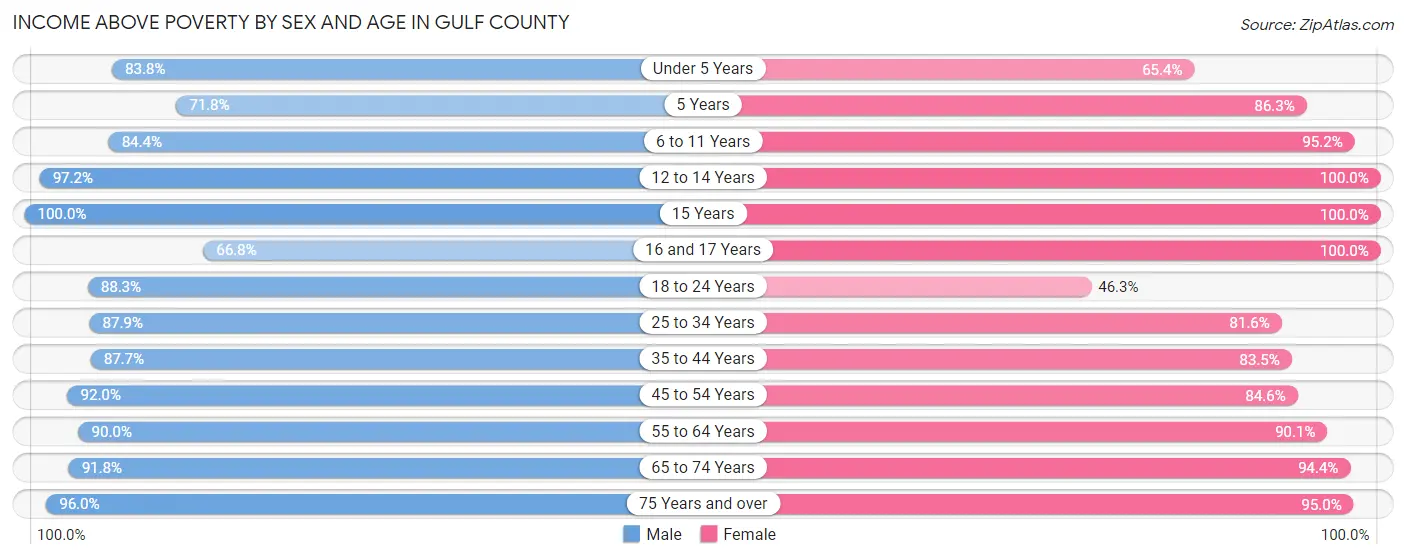 Income Above Poverty by Sex and Age in Gulf County