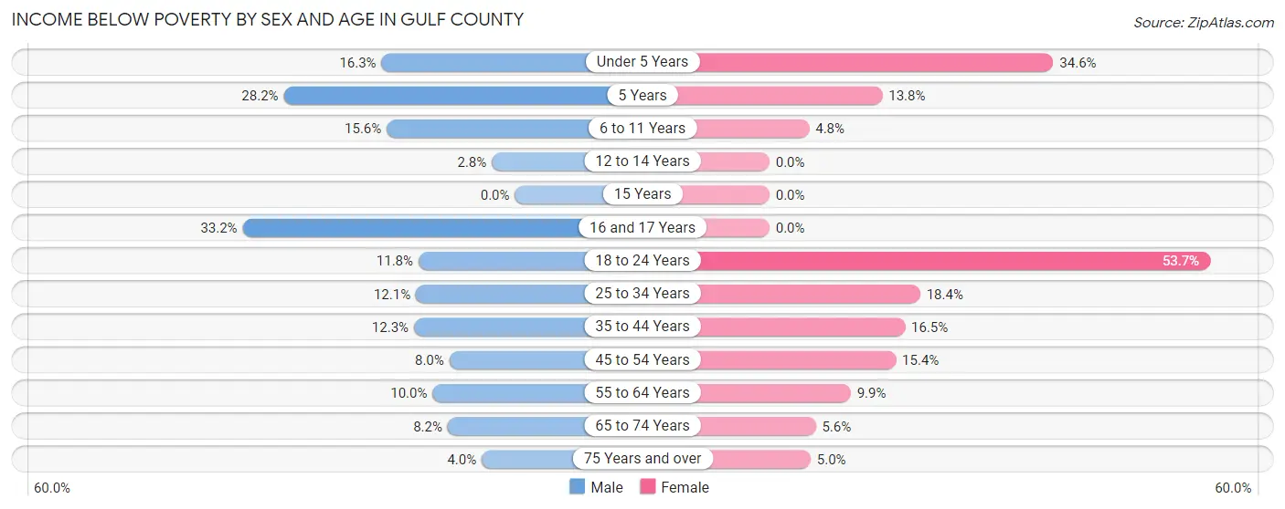 Income Below Poverty by Sex and Age in Gulf County