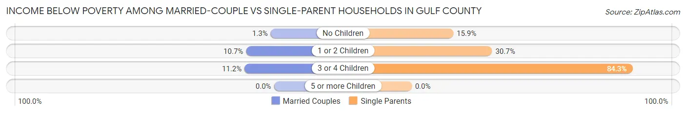 Income Below Poverty Among Married-Couple vs Single-Parent Households in Gulf County
