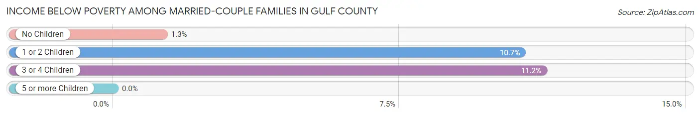 Income Below Poverty Among Married-Couple Families in Gulf County