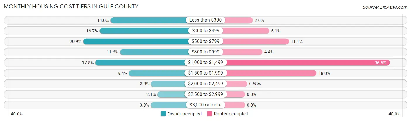 Monthly Housing Cost Tiers in Gulf County