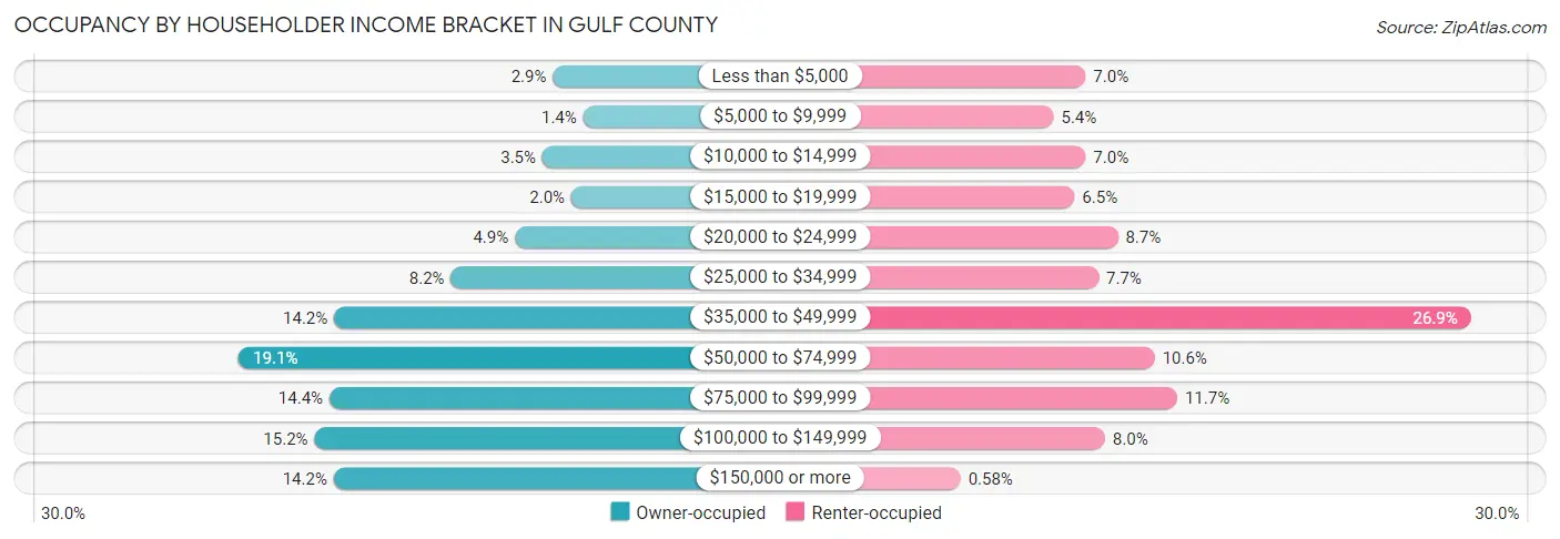 Occupancy by Householder Income Bracket in Gulf County
