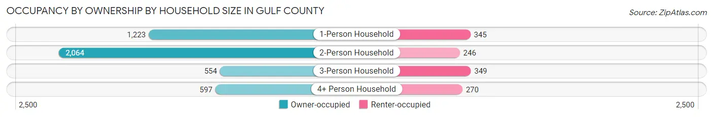 Occupancy by Ownership by Household Size in Gulf County