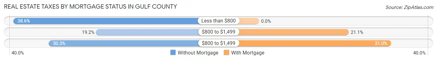 Real Estate Taxes by Mortgage Status in Gulf County