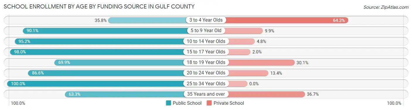 School Enrollment by Age by Funding Source in Gulf County