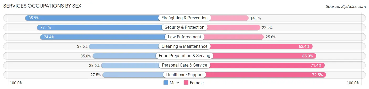 Services Occupations by Sex in Gulf County