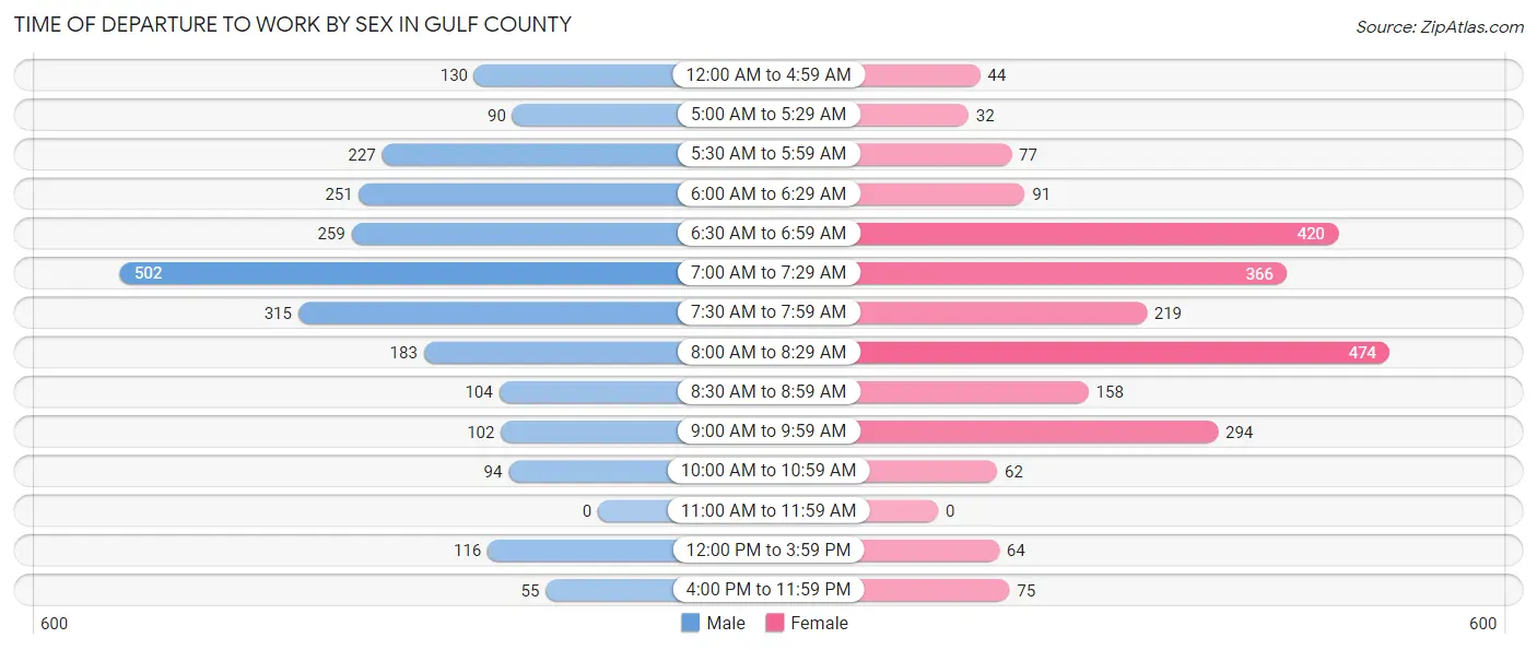 Time of Departure to Work by Sex in Gulf County
