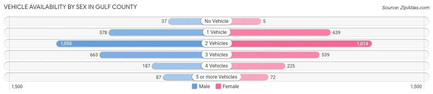 Vehicle Availability by Sex in Gulf County