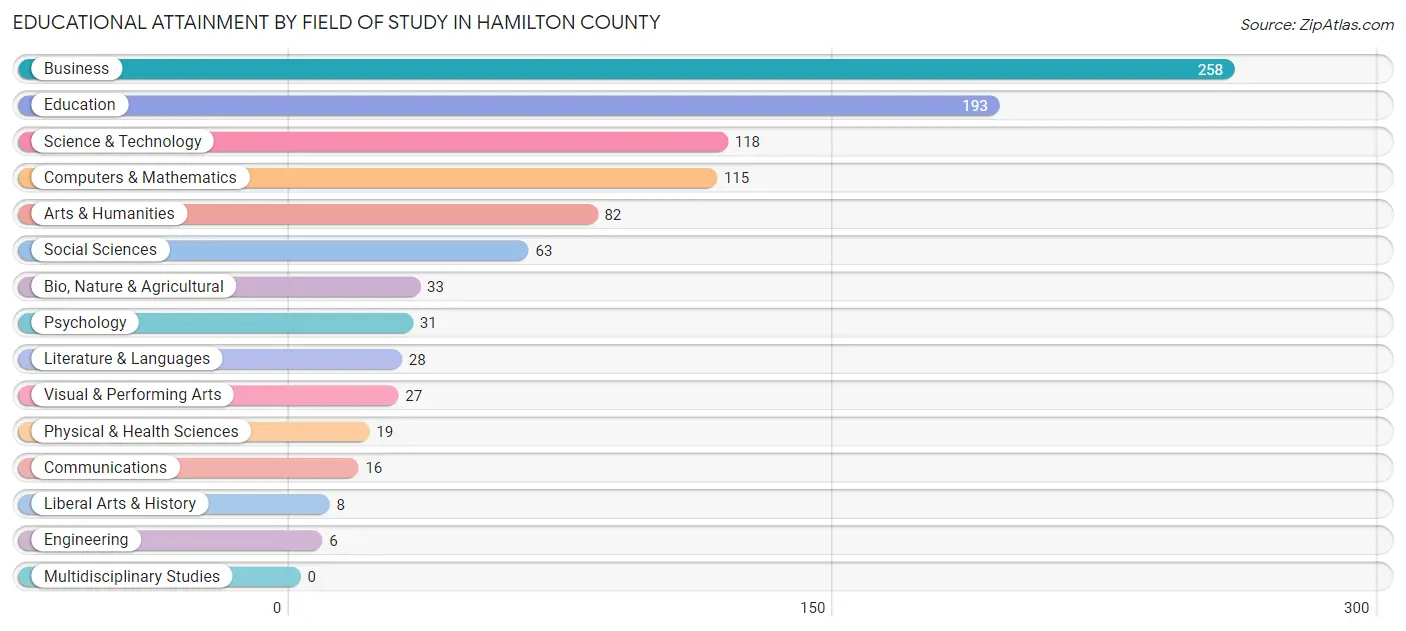 Educational Attainment by Field of Study in Hamilton County