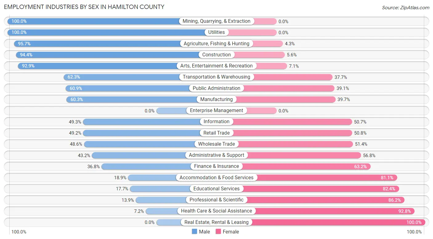 Employment Industries by Sex in Hamilton County
