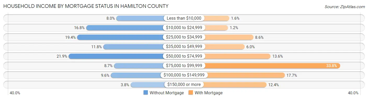 Household Income by Mortgage Status in Hamilton County