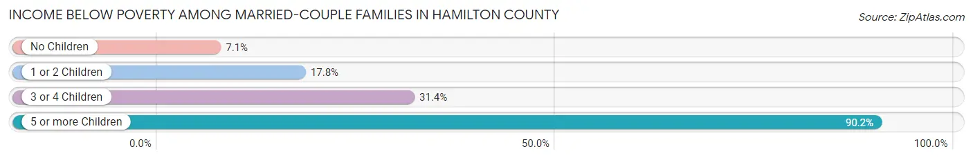 Income Below Poverty Among Married-Couple Families in Hamilton County
