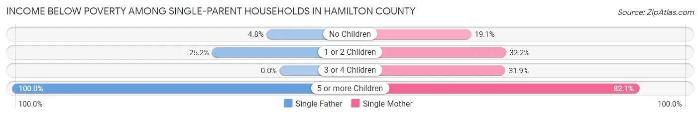 Income Below Poverty Among Single-Parent Households in Hamilton County