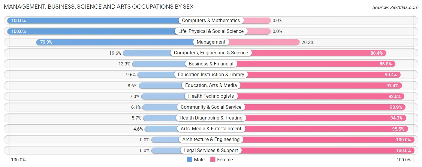 Management, Business, Science and Arts Occupations by Sex in Hamilton County