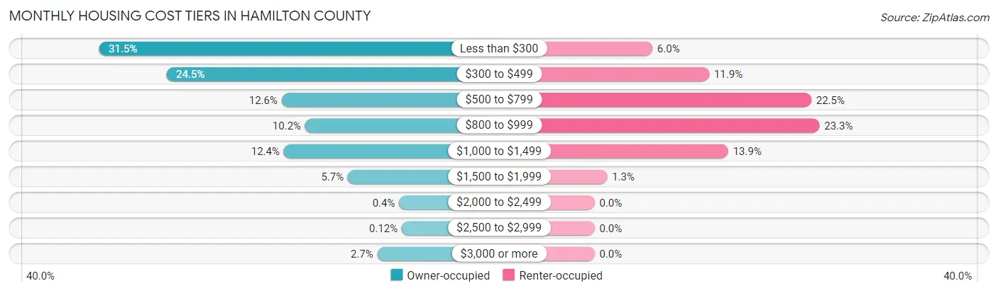 Monthly Housing Cost Tiers in Hamilton County