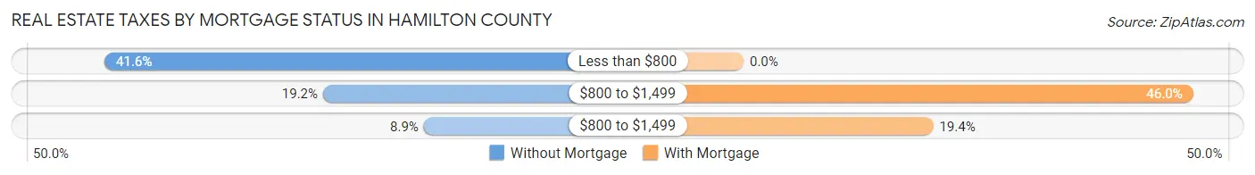 Real Estate Taxes by Mortgage Status in Hamilton County