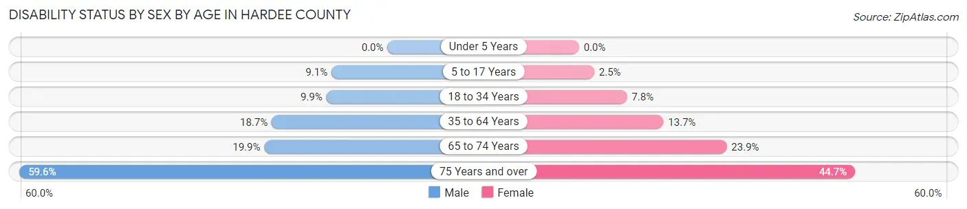 Disability Status by Sex by Age in Hardee County